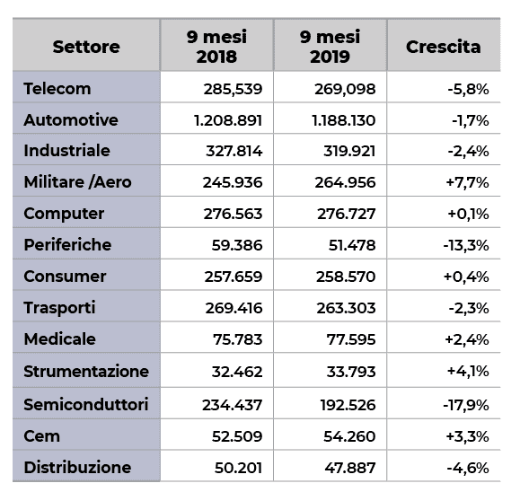 Mercati finali Bishop Associates