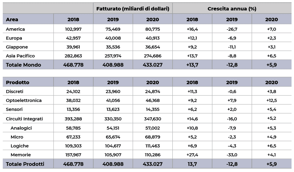 Semiconduttori Tabella
