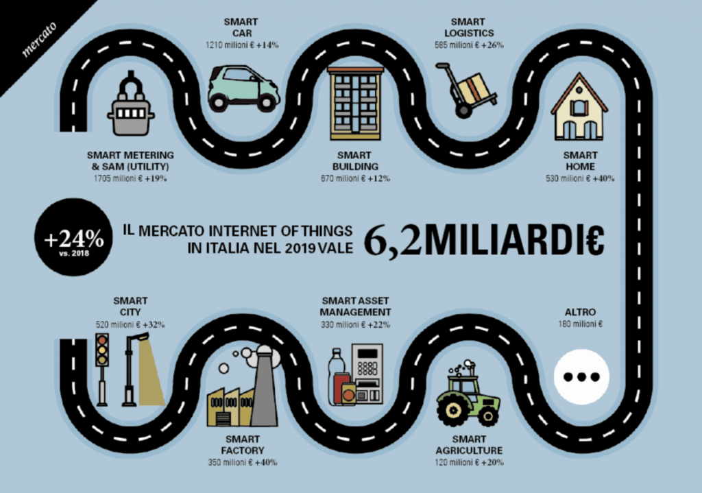 Mercato_IoT_Italia