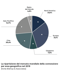 connettori mercato globale 2019